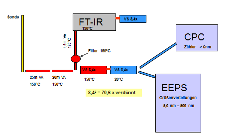44 Fourier Transform Infrarot Spektroskopie (FT-IR) analysiert. Am Austritt des FT-IR Spektrometers ist eine Ejektor-Verdünnungsstufe als pulsationsfreie Saugpumpe angeschlossen.