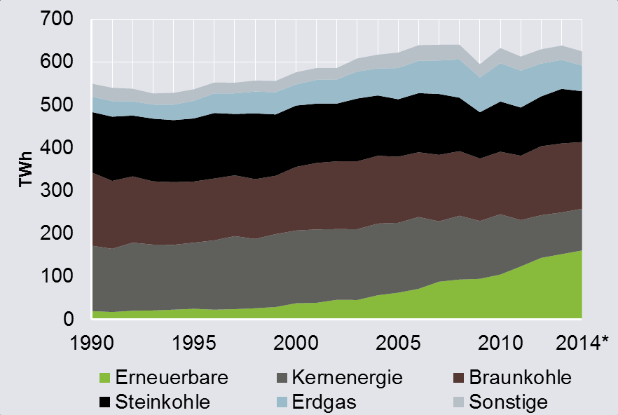 Erneuerbare Energien stehen an erster Stelle im Stromsystem gefolgt von Braun- und Steinkohle Anteil der Energieträger an der