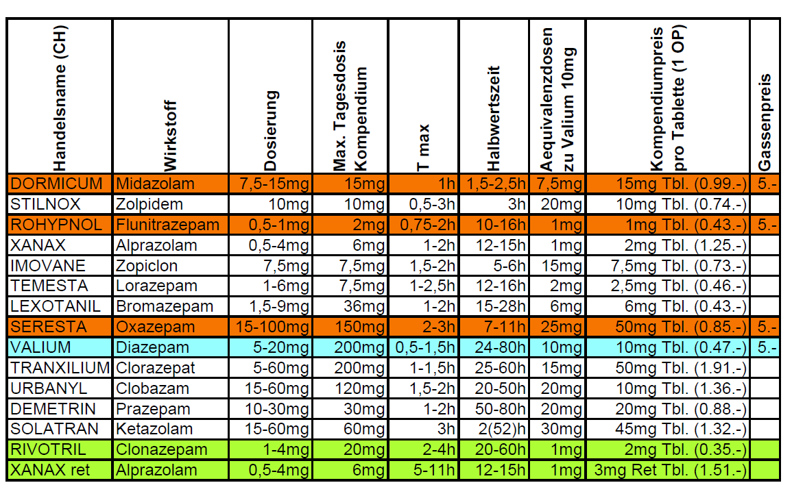 Tabelle: C.Caflisch, PUK Zürich (entnommen von http://www.fosumos.ch/index.