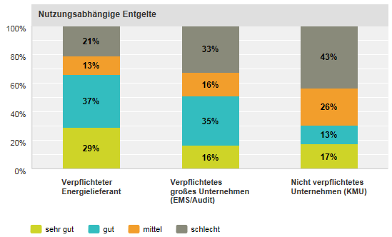 4.6.8 Finanzierung über nutzungsabhängige Entgelte Abbildung 23: Detailauswertung: Finanzierung über nutzungsabhängige Entgelte Die Finanzierung über nutzungsabhängige Entgelte können sich die