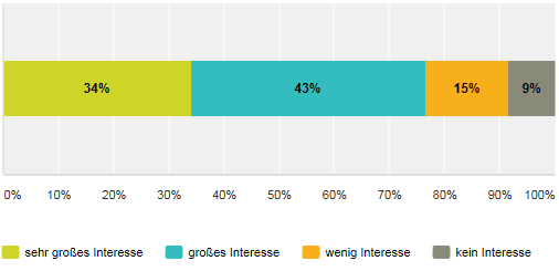 Abbildung 32: Könnten Sie sich vorstellen, einen solchen Online-Marktplatz zu nutzen, wie groß ist Ihr Interesse? (Basis: Gesamte Stichprobe) 4.8.