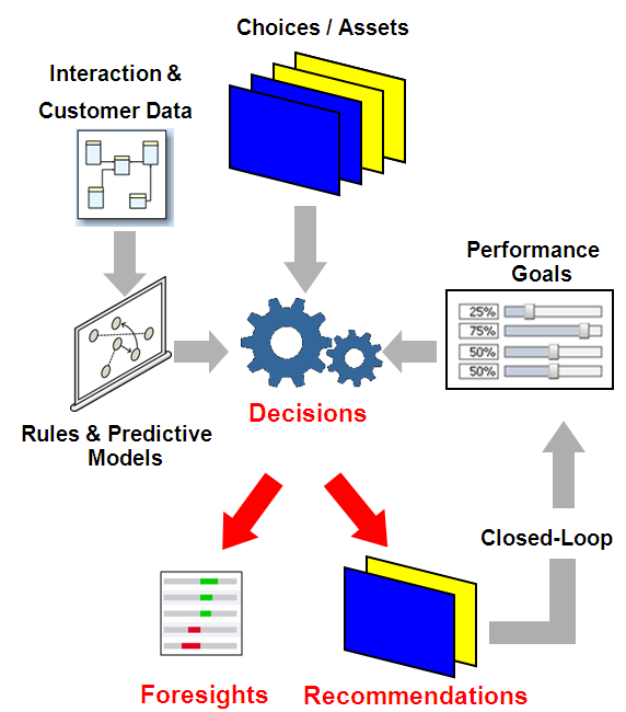 Oracle Real Time Decisions ermöglicht in diesem Zusammenhang eine optimale kanalspezifische Kundeninteraktion, indem das Kundenverhalten und auch seine Historie in systematischer Form analysiert