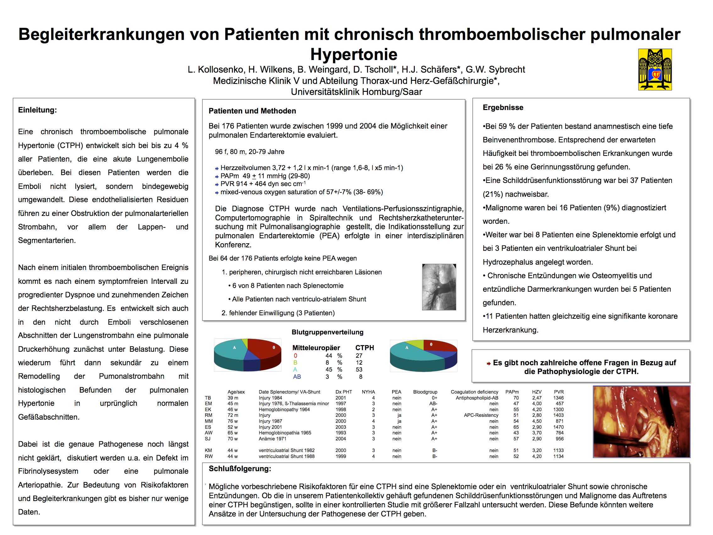 63 9. Publikationen L. Kolossenko, H. Wilkens, B. Weingard, D. Tscholl, H.-J. Schäfers, G.W. Sybrecht. Begleiterkrankungen von Patienten mit chronisch thromboembolischer pulmonaler Hypertonie.