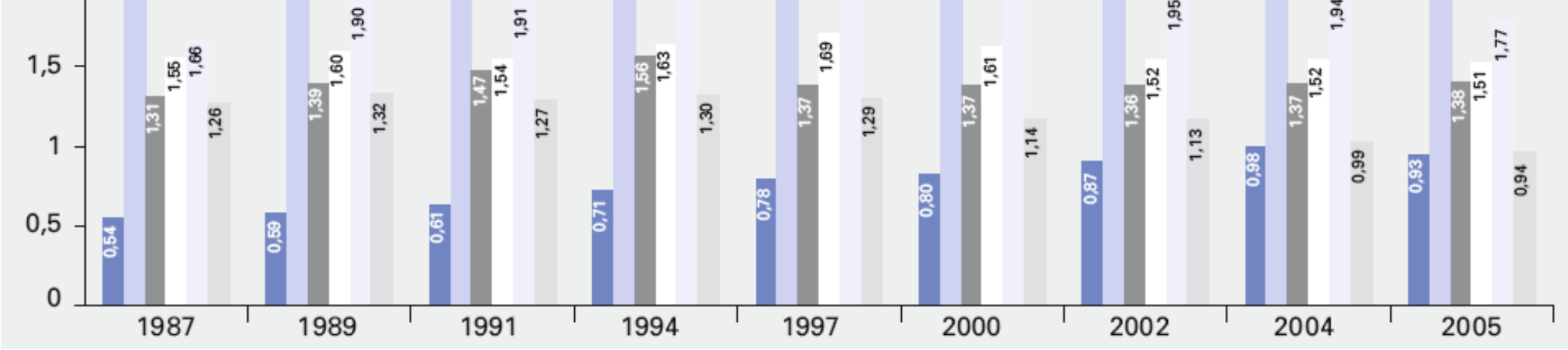 Trend zur stationären Versorgung seit 1987 (GKV) Krankenhausaufenthaltsdauer bei F-Diagnosen im Ø zwischen 8,4 und 41,4 Tage, stetig steigend pro Jahr gesamt, bei allgemein rückläufiger