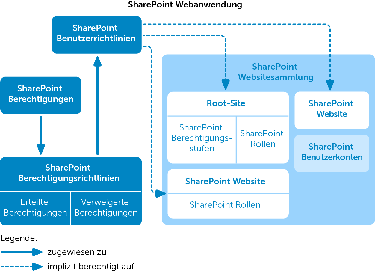 9 Berechtigungen für SharePoint Webanwendungen In SharePoint können Benutzerrichtlinien definiert werden, um übergreifende Berechtigungen auf alle Websites einer Webanwendung zu gewähren.