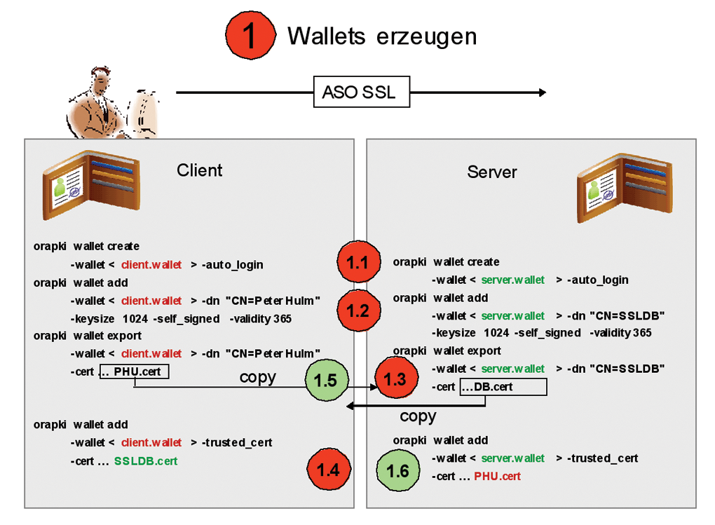 1.1: Erzeugen der Oracle-Wallets für Client und Server Die Option auto_login bedeutet, dass die Zertifikate und der private Schlüssel unverschlüsselt abgelegt sind und ohne weitere Passwortangabe