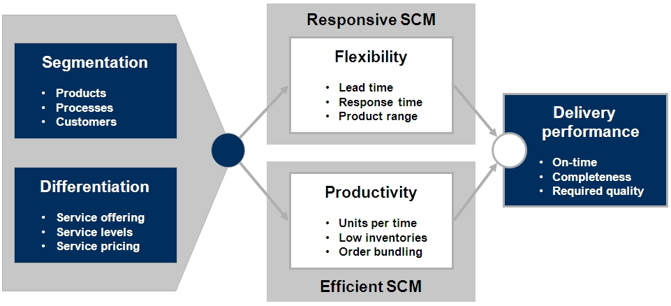 Die richtigen Kennzahlen bilden Strategie & Prozesse SC Strategy SC Metrics Where to compete? How to compete? How to manage?