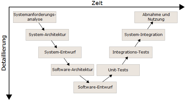 Software-Lebenszyklus 7 Andererseits können auch mehrere Durchläufe nach dem Muster Analyse-Design- Realisierung erforderlich sein, bevor das System annähernd die Anforderungen der Endbenutzer