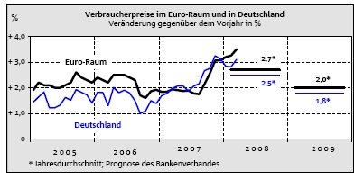 Eine Grafik des Bundesverbandes deutscher Banken über die Arbeitslosigkeit und Beschäftigung in Deutschland ab dem Jahr 2005 lässt diese positive Entwicklung deutlich erkennen: Arbeitslosigkeit und
