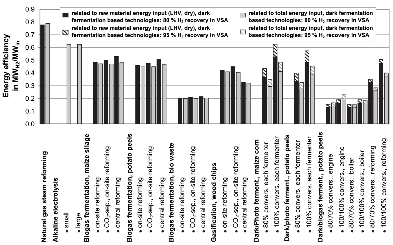 Abbildung 3-4. Vergleich der Energieeffizienzen erneuerbarer Wasserstoffproduktionen mit konventionellem SMR Quelle: [51]