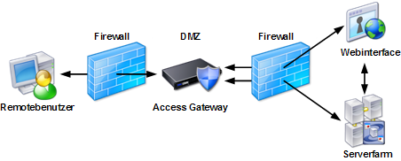 Access Gateway Sie können Access Gateway mit dem Webinterface und der Secure Ticket Authority (STA) für die Authentifizierung, Autorisierung und Umleitung von Ressourcen (Anwendungen, Inhalte und