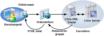 Funktionsweise des Webinterface Unten wird ein Zusammenspiel zwischen einer Serverfarm, einem Webinterface-Server und einem Benutzergerät beschrieben.