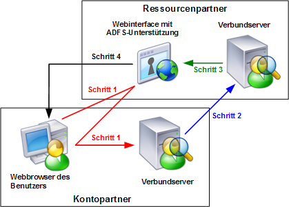 Konfigurieren der ADFS-Unterstützung für das Webinterface Schritt 4: Das Webinterface zeigt die Anwendungsgruppe an.
