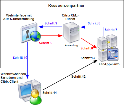 Konfigurieren der ADFS-Unterstützung für das Webinterface Schritt 13: Bei Eingang des Starttickets prüft der Server, ob das Ticket mit dem zuvor erstellten Anmeldetoken übereinstimmt, und verwendet