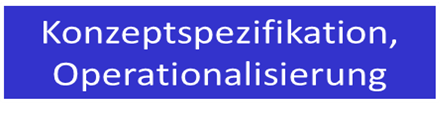 Methodisches Vorgehen Feststellung Forschungsproblem Bildung einer Theorie Pretest Fragebogen Interview Auswahl Untersuchungseinheit Datenerhebung Datenerfassung