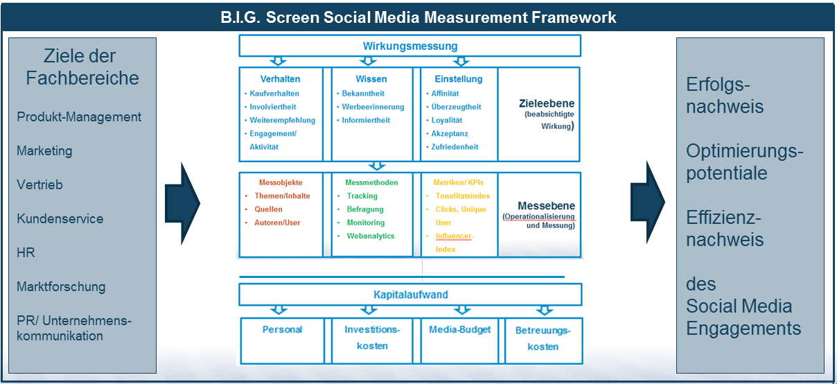 B.I.G. Screen Social Media Measurement Framework als strategieorientierter Ansatz der Erfolgsmessung Folgende Praxisbeispiele verdeutlichen: a.