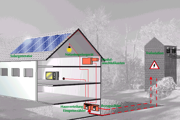 Bestandteile einer PV-Anlage: Solargenerator, hier mit