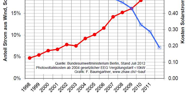 Deutschland Die erneuerbaren Stromanteile! Schweiz BRD FL CH 2012 2012 2012 2035 PV 0.