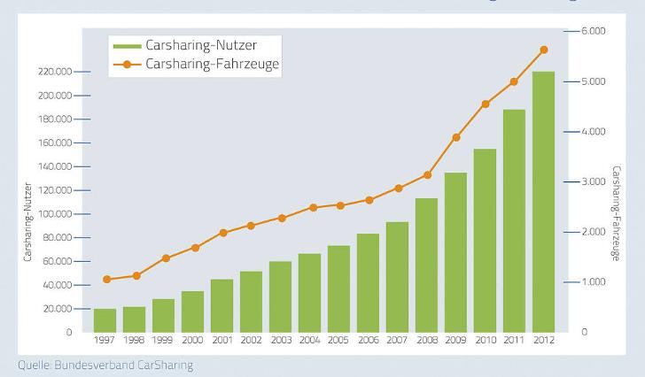 Car- und Bikesharing II Anzahl der Nutzer steigend Statistik des Bundesverband CarSharing in Deutschland Zahl der Nutzer nimmt