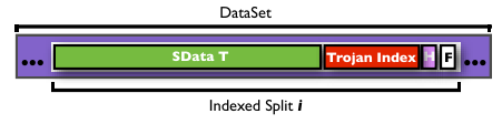 Trojan Index: Grundidee Eingabe für MapReduce-Programme wird in Input-Splits geteilt z.b: TextInputFormat erzeugt FileSplits: (hdfs://namenode:port/file.