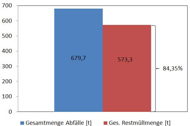 Der Anteil des Restmülls an der Gesamtabfallmenge der Universität Hohenheim im Jahr 2012 ist in der folgenden Abbildung dargestellt.