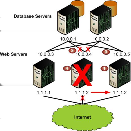 Elastic IP Dynamische Zuweisung einer öffentlichen IP-Adresse zu verschiedenen Instanzen Servicetransparenz bei Ausfall oder Wartung eines Servers: Umzug der EIP