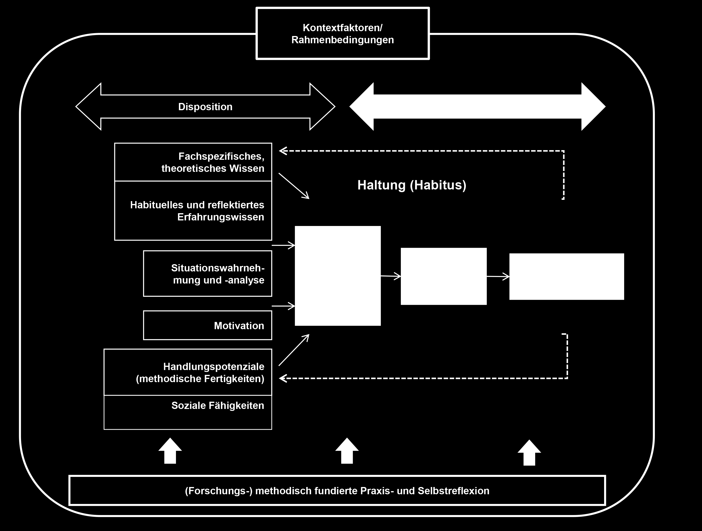 Abbildung 3: Kompetenzmodell von Fröhlich-Gildhoff, Nentwig-Gesemann & Pietsch (2011, überarbeitete Fassung von 2014) Dieses von Fröhlich-Gildhoff, Nentwig-Gesemann und Pietsch (2011; s. a.
