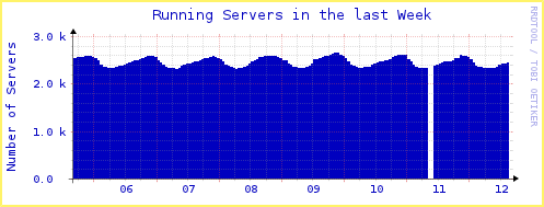 Tor The Onion Router Torserver