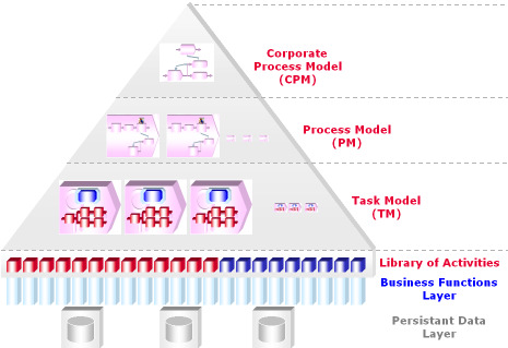 Kollaboration Processing & Software Rules Engineers Data User Interface 13 Entwicklungs-Infrastruktur & Software