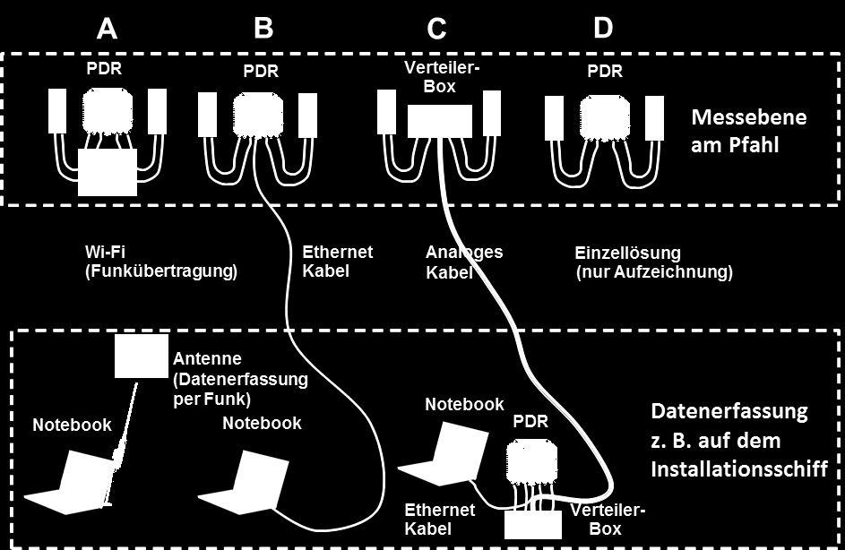 Installationsschiffes. Die Übertragung zum Baustellencomputer (z. B. Notebook) kann sowohl per Funk als auch über ein Ethernet-Kabel (Standard) erfolgen.