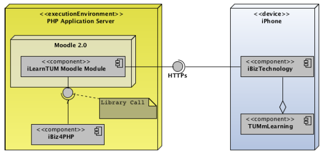 UML Deployment-Diagramm des Mobile