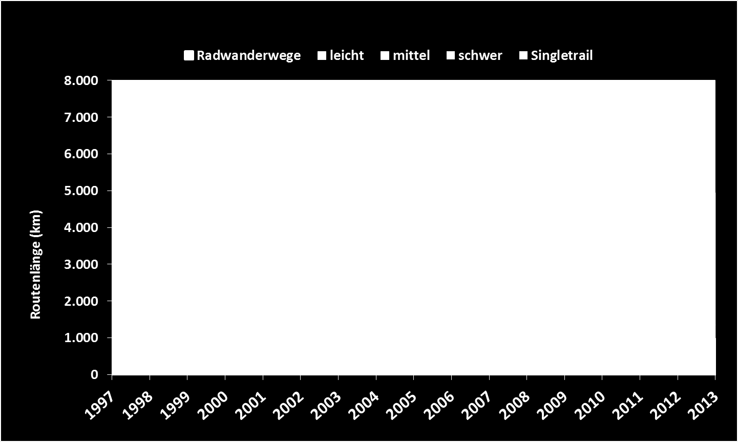 Abbildung 1: Entwicklung des MTB- und Radwanderwegenetzes in Tirol Ende 2013 sind insgesamt 7.