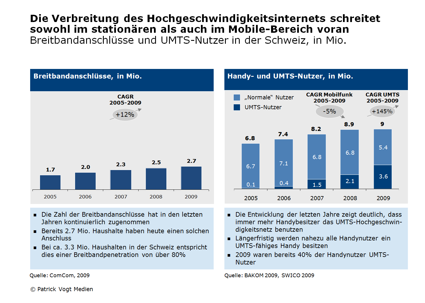 2.1 Diffusion der Mobile-Internet-Technologie 2.1.1 Breitbandanschlüsse und UMTS-Nutzer Die Nutzung des Hochgeschwindigkeitsinternets entwickelte sich in der Schweiz in den letzten Jahren stark: