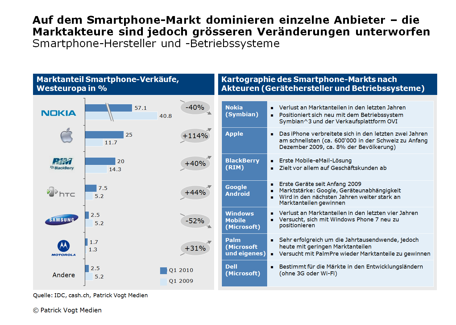 2.1.3 Akteure im Smartphone-Markt Durch die Verbreitung von Smartphones haben sich auf dem Handymarkt neue Akteure etabliert.