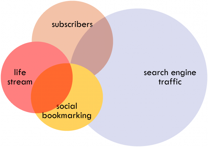 Lernen Sie Traffic verstehen 61 Multiplikatoren subscribers subscribers search engine