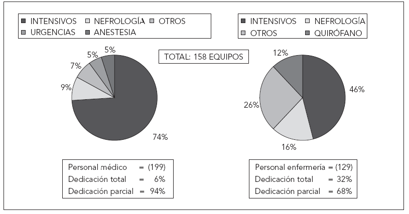 2008 gab es in Spanien 158 Koordinationsteams, welche 199 Ärzte und 129 Pflegefachpersonen beschäftigten (siehe Abbildung 5-2).