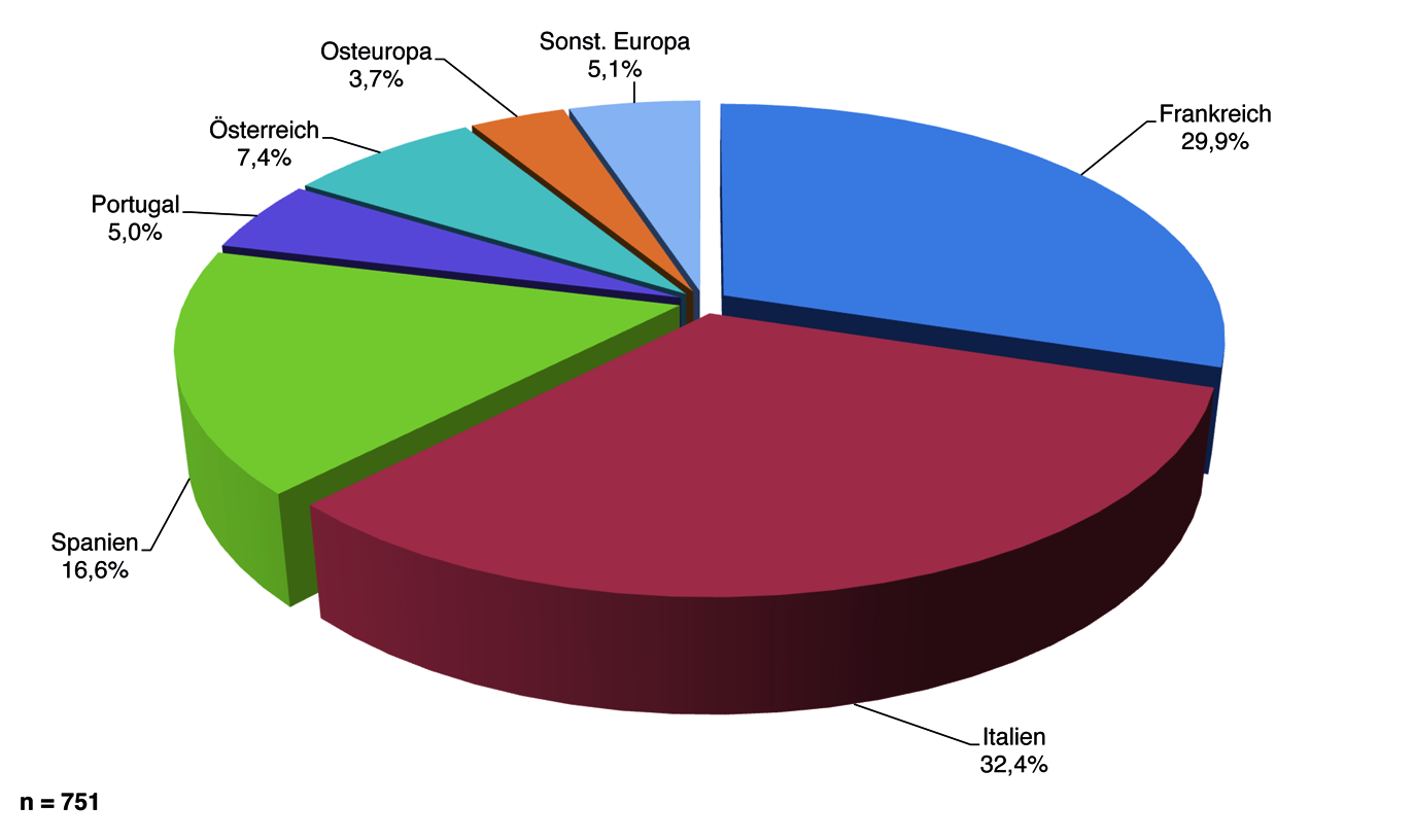 Ergebnisse (Europa = 100 %) Abbildung 9: Präferenzen für Weinherkünfte aus Europa nach Konsummenge in %
