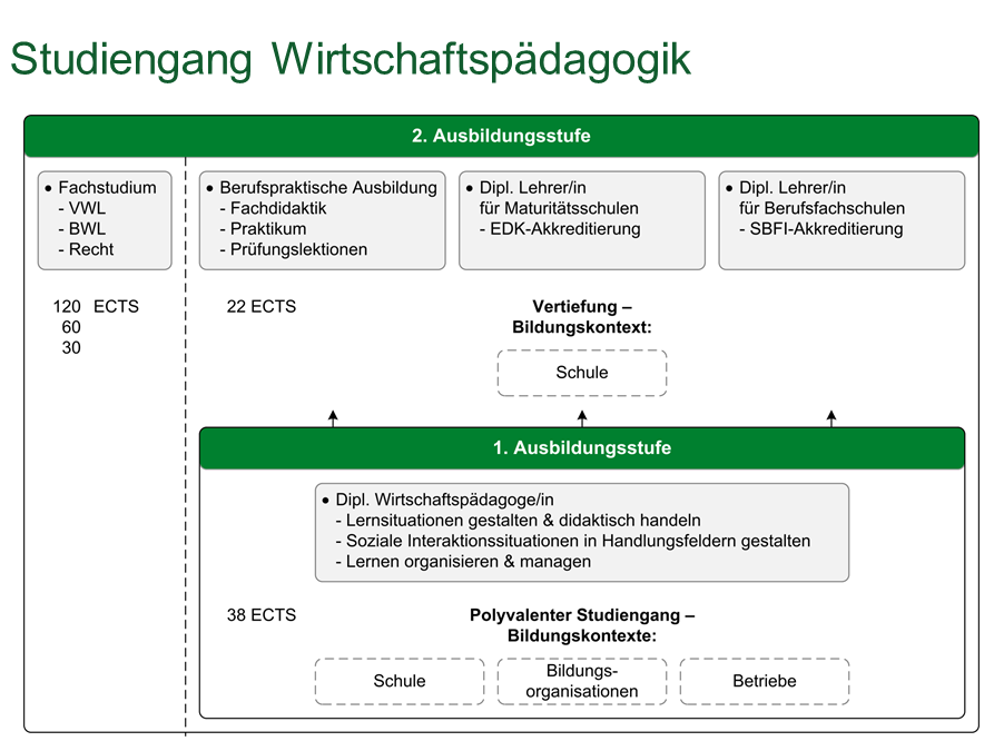 3 Überblick über das Studium Die Ausbildung in Wirtschaftspädagogik weist eine zweistufige Studienarchitektur auf, die an dieser Stelle kurz erläutert werden soll.