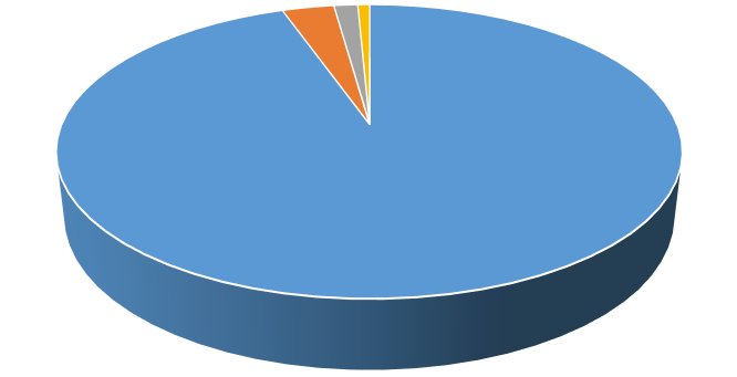 Prozentuale Verteilung der Spendeneingänge 2014 Spenden ohne Zweckbindung 3% Spenden mit Zweckbindung Zweckgebundene Zuwendungen Siggi & Sissy Loch-Stiftung Zweckgebundene Zuwendungen IFAW 95%