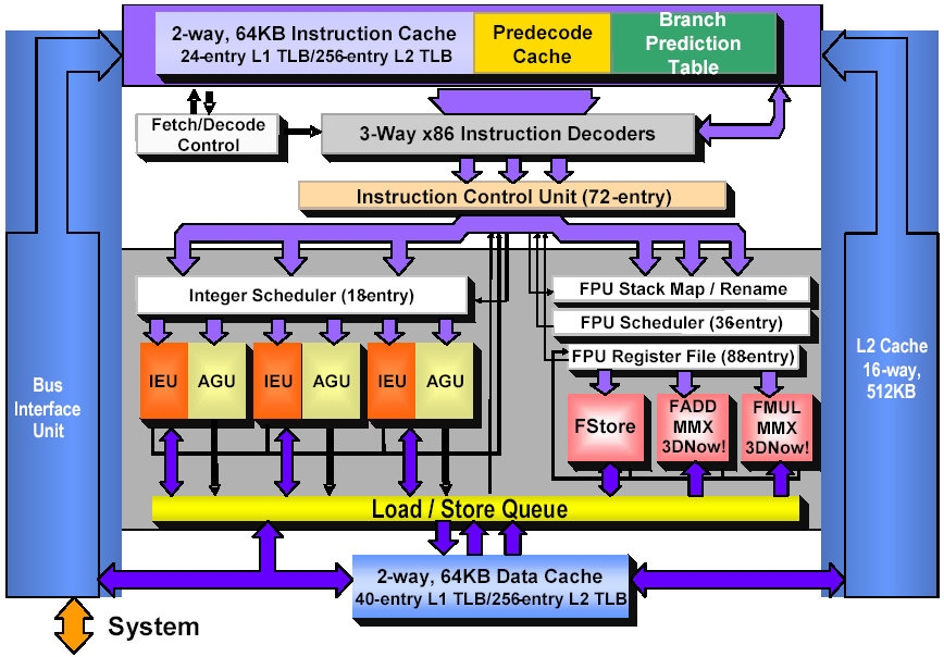 Athlon - CPU