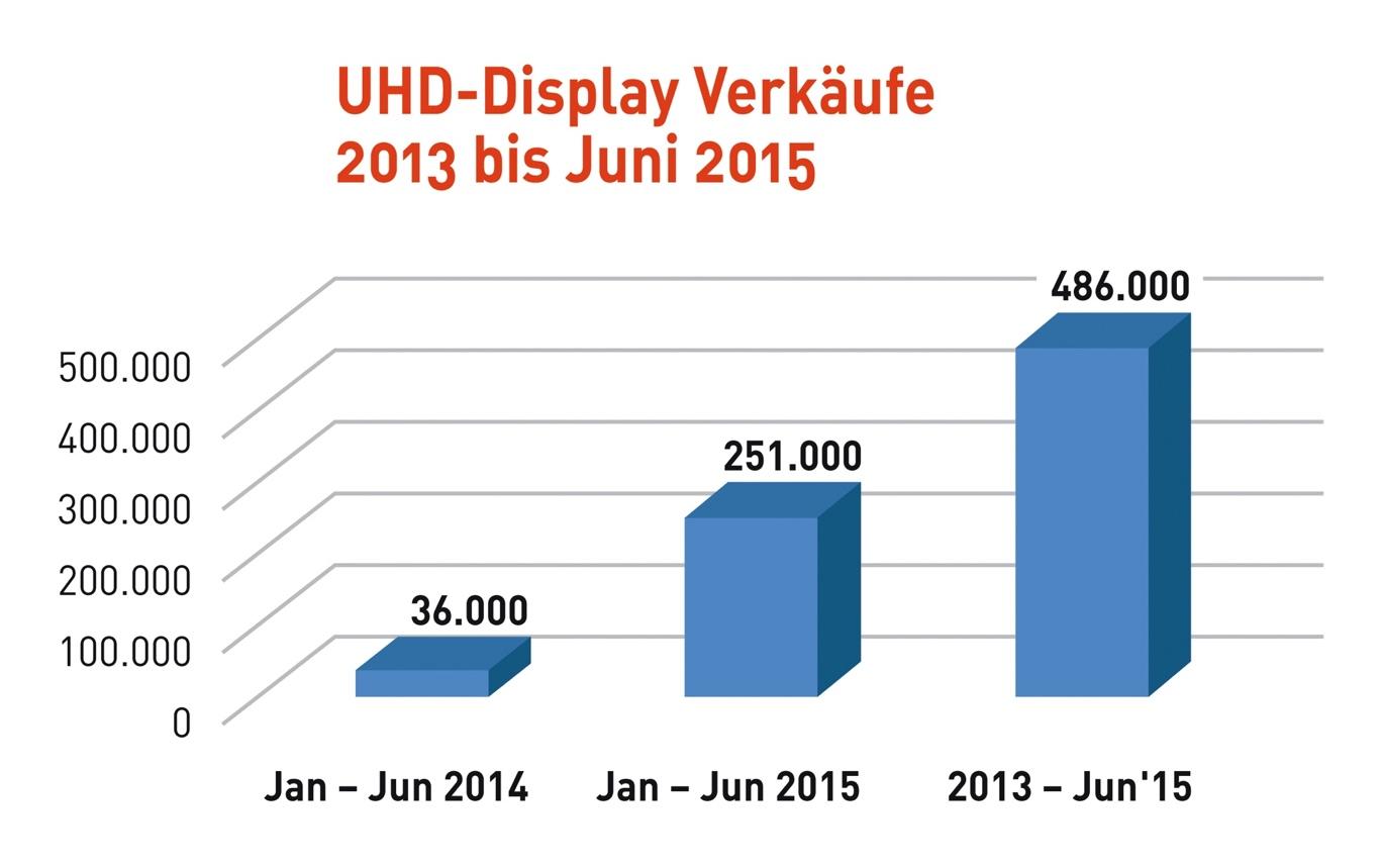 Marktentwicklung Ultra HD Geräte