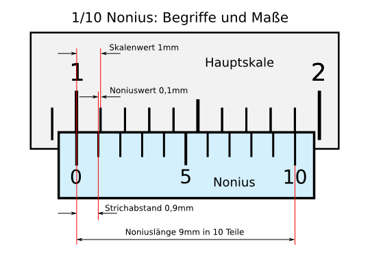 Anhang Die Striche auf der Hauptskala und die Striche auf dem Nonius stehen in einem genau definierten Verhältnis zueinander. Im Falle des von uns verwendeten Messschiebers sind das 9:10, d. h.