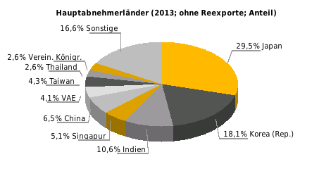 Beziehung der EU zu Katar Außenhandel (Mio. Euro) 2011 % 2012 % 2013 % Einfuhr 13.557 71,5 10.336-23,8 8.971-13,2 der EU Ausfuhr 4.923-8,3 6.007 22,0 6.158 2,5 der EU Saldo -8.634-4.329-2.