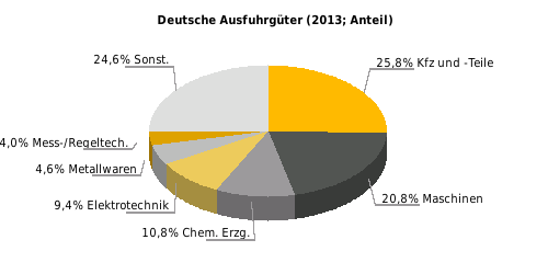 Deutsche Ausfuhrgüter nach SITC (% der Gesamtausfuhr) Rangstelle bei deutschen Einfuhren 2013: 66 Rangstelle bei deutschen Ausfuhren 2013: 66 Deutsche Direktinvestitionen (Mio.
