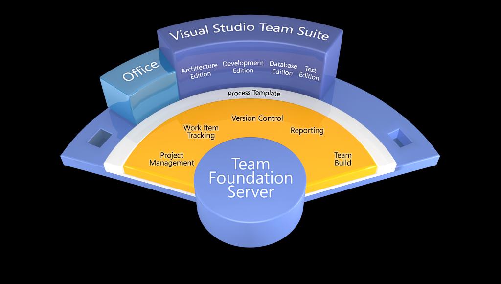 Visual Studio Team System Business Analyst Architekt Designer Entwickler Datenbank entwickler