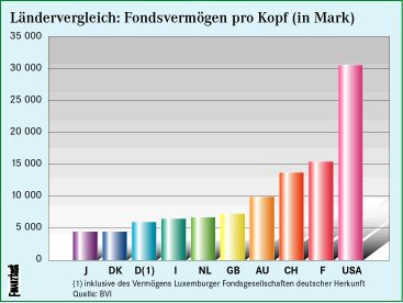 Einführung Zunehmendes Interesse immer breiterer Bevölkerungsschichten an Aktien- und Fondsinvestments Von Publikumsfonds in Deutschland verwaltetes