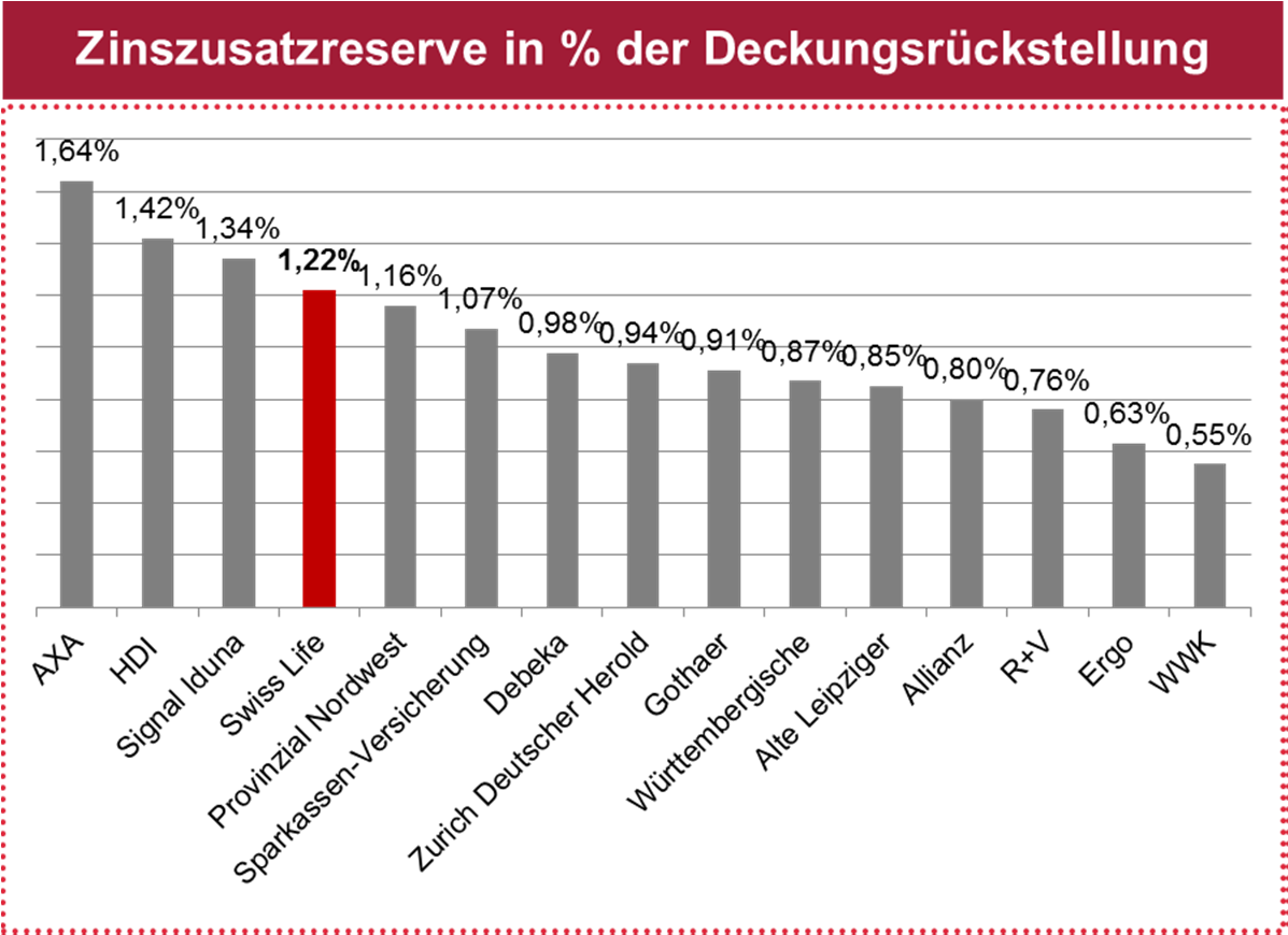 Swiss Life Deutschland - Spitzenposition bei der Dotierung der Zinszusatzreserve Stabilität und Sicherheit Swiss Life Hinweis zu diesem Vergleich Im Rahmen der Pools & Finance möchten wir davon