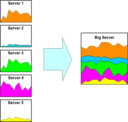 100 % Auslastung über Zeit Ziel der Virtualisierung und der Serverkonsolidierung ist die Reduktion physischer Server.