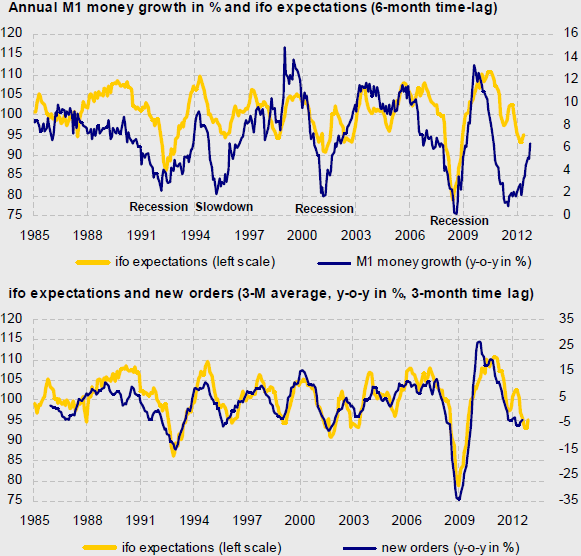 Signale für konjunkturelle Beschleunigung Die Wachstumsrate der Geldmenge M1 hat sich in den letzten Monaten deutlich beschleunigt.
