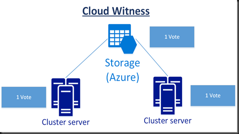 Cloud Witness Neuer Quorum Typ für Streched Failover Cluster Gegenüber dem bisherigen File Witness ist ein drittes Datacenter bei Streched Cluster nicht mehr nötig.
